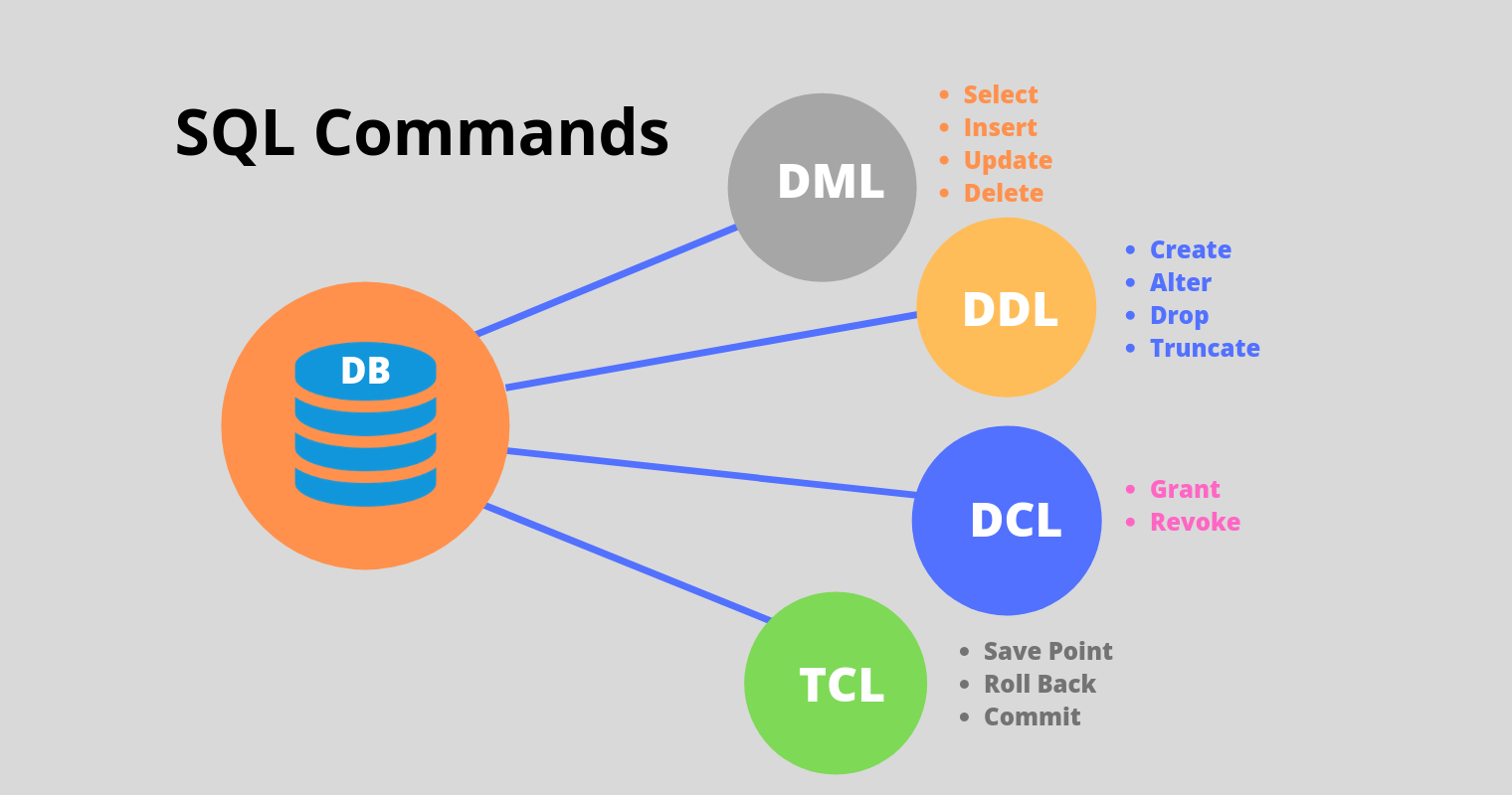 ষষ্ঠ অধ্যায় পাঠ-৫ঃ ডেটাবেজের বিভিন্ন SQL কমান্ড